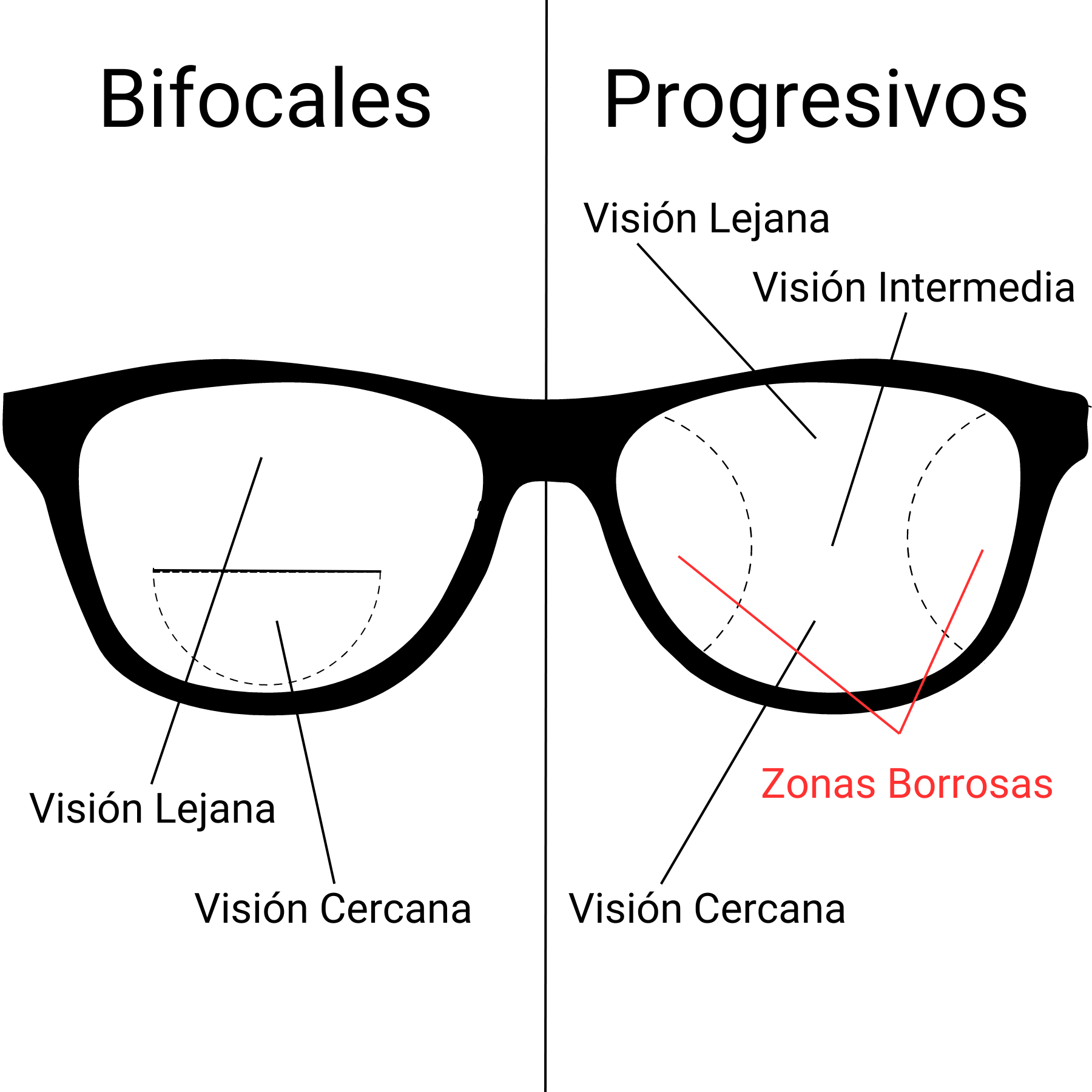 Lentes Bifocales O Progresivos Descubre Cu L Es La Mejor Opci N Para